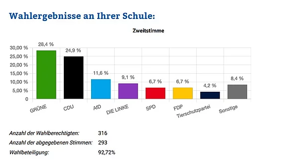 Wahlergebnisse: Grüne 28,4%, CDU 24,9%, AfD 11,6%, Die Linke 9,1%, SPD 6,7%, FDP 6,7%, Tierschutzpartei 4,2%, Sonstige 8,4%.