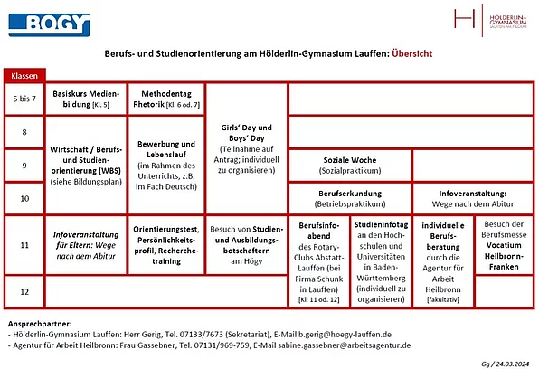 Übersicht zu Berufs- und Studienorientierung am Hölderlin-Gymnasium Lauffen für verschiedene Klassenstufen.