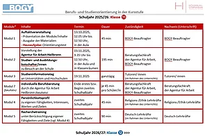 Berufs- und Studienorientierung für Klasse 11: Module, Termine, Inhalte und zuständige Personen.